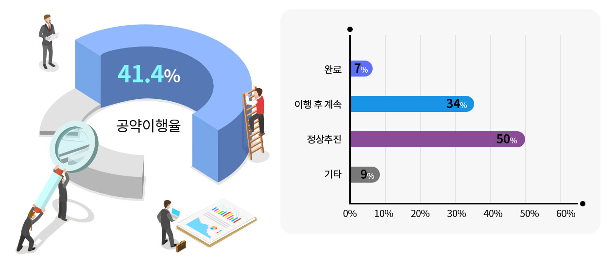 공약이행률 41.4%, 완료 7%, 이행후 계속: 34%, 정상추진:50%, 기타:9%